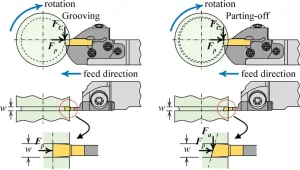 Parting and grooving-The-cutting-forces-in-grooving-and-parting-off-operations