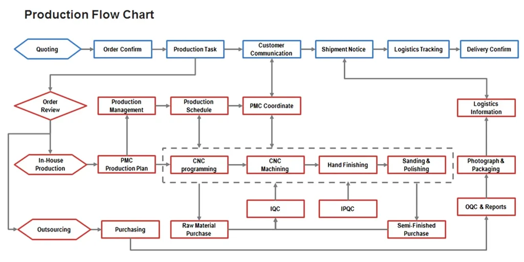 Production-Flow-Chart