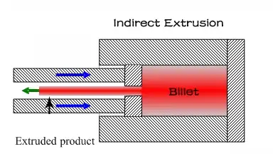 indirect extrusion-1